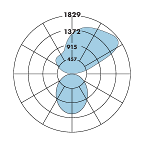 HP-2 ID Asymmetric Uplight Flush Downlight Photometry