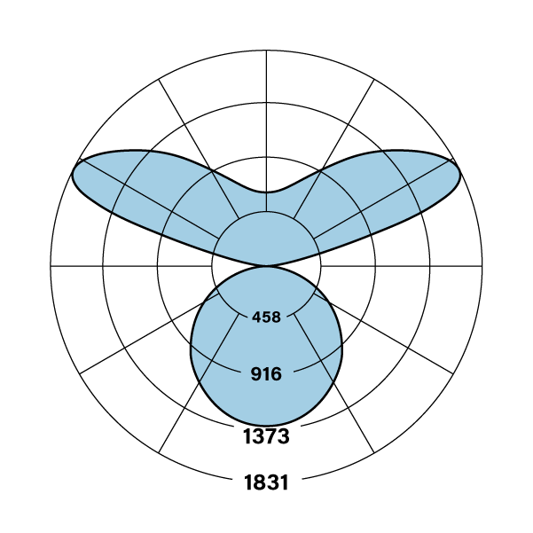 HPX ID WSO F Polar Plot