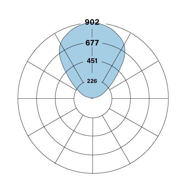 E1-I-L-V-835 Polar Plot