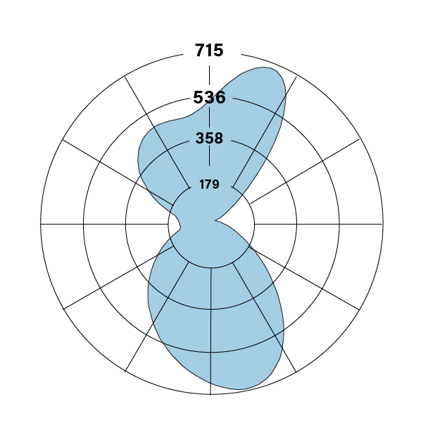 S17_V_835_VCF_SF_polarplot