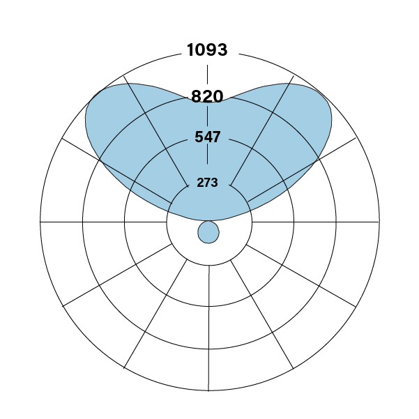 S18_V_835_DCO_FTO_polarplot