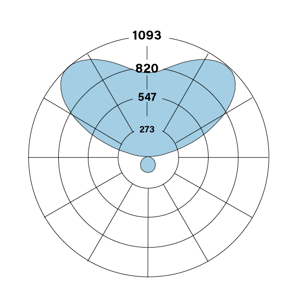 S18_WM_V_835_DCO_FTO_polarplot