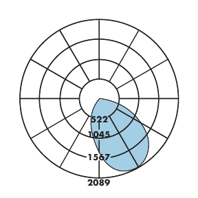 HPW Polar Plot