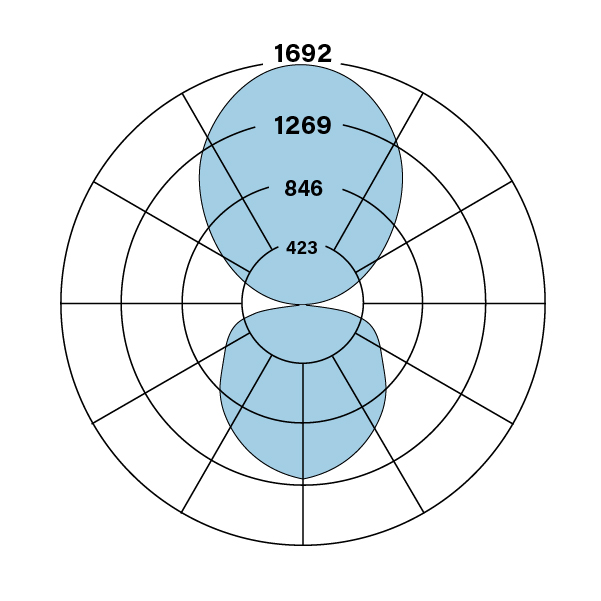 HO4_ID_V-V-835-F-OPN_polarplot