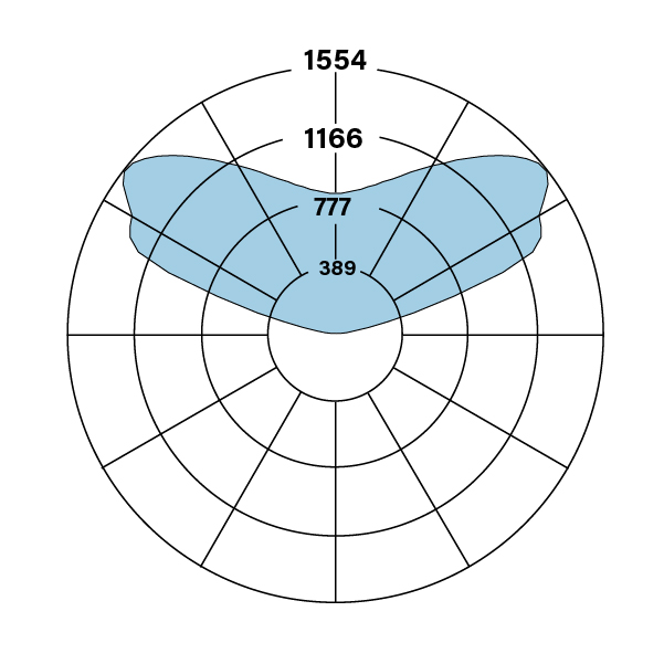 HP-4_I_V-835-WSOTG_polarplot