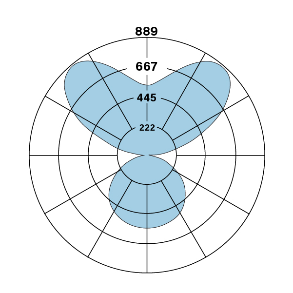 S12_2E_V_835_DCO_FTO_polarplot