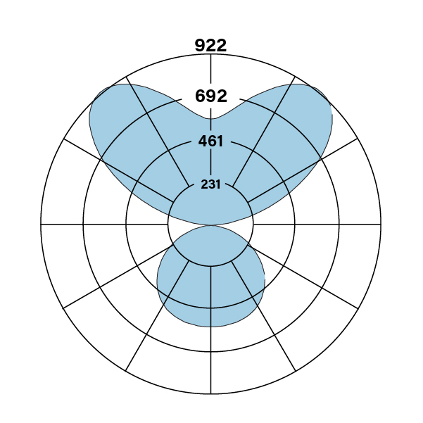 S16_2E_V_835_DCO_FTO_polarplot