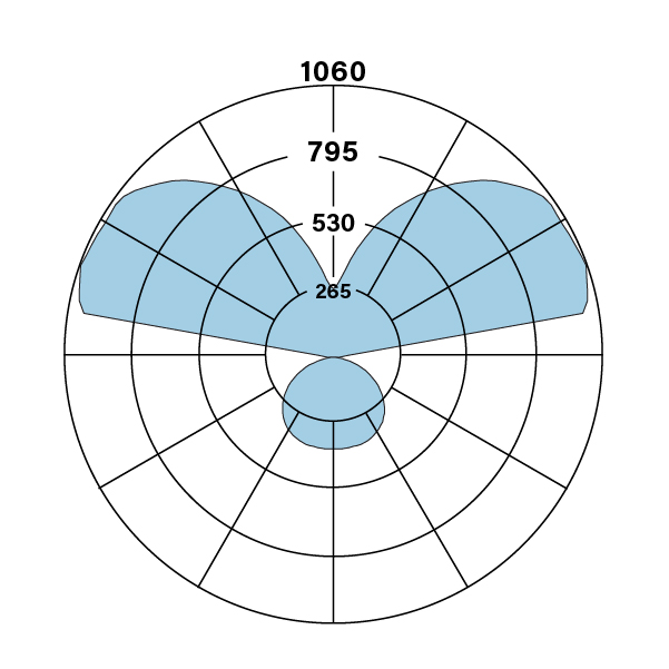 S16_2E_V_835_DCO_Open_polarplot