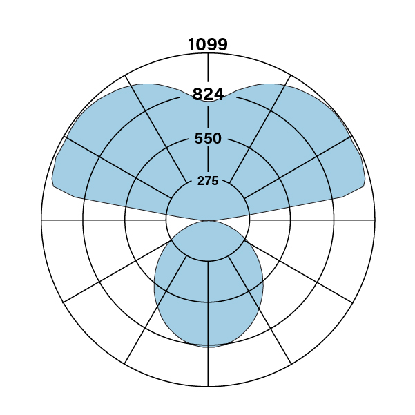 S16_3E_V_V_DCO_polarplot