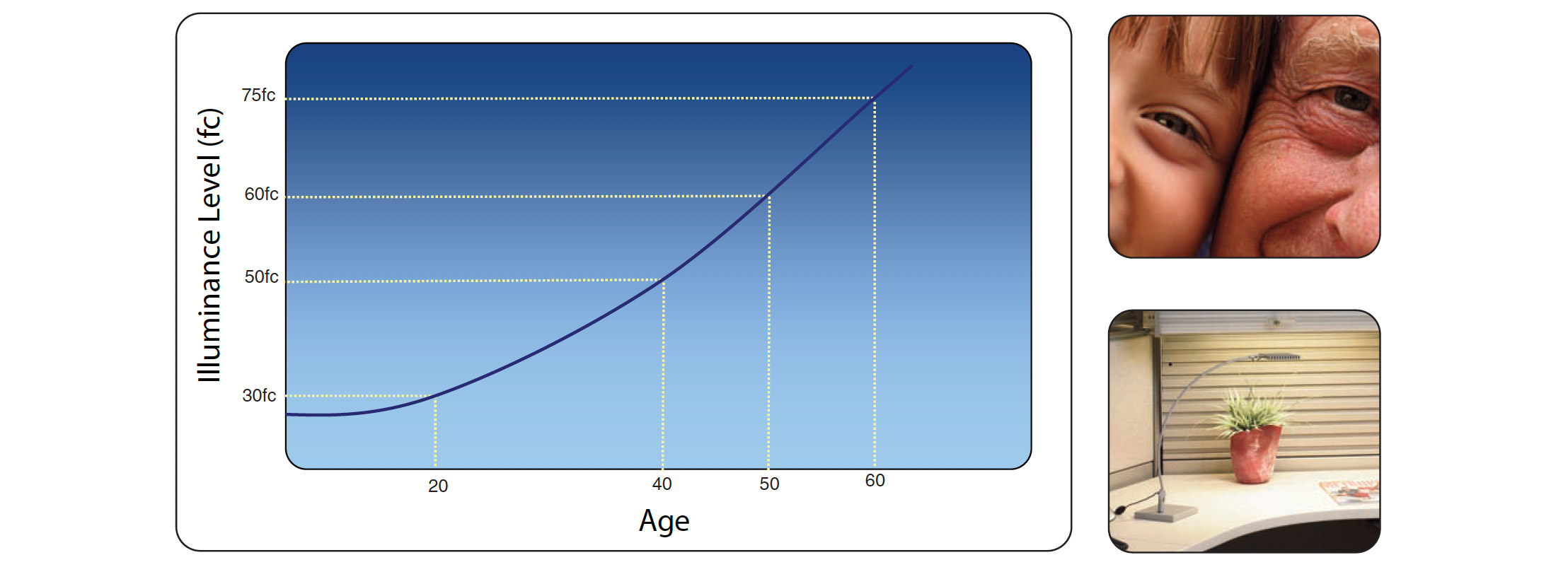 Chart of how age and vision are related