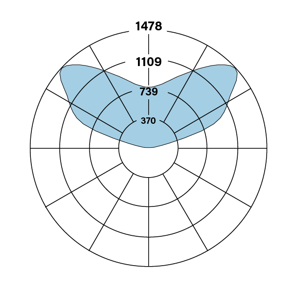 HP-2_I_V-835-WSOTG_polarplot