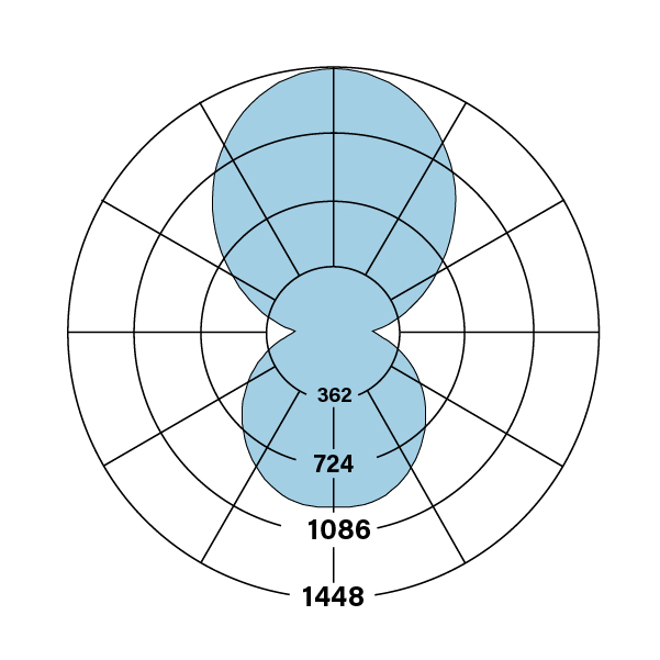 HP-2_WM_ID_V-V-835-F-DL_polarplot