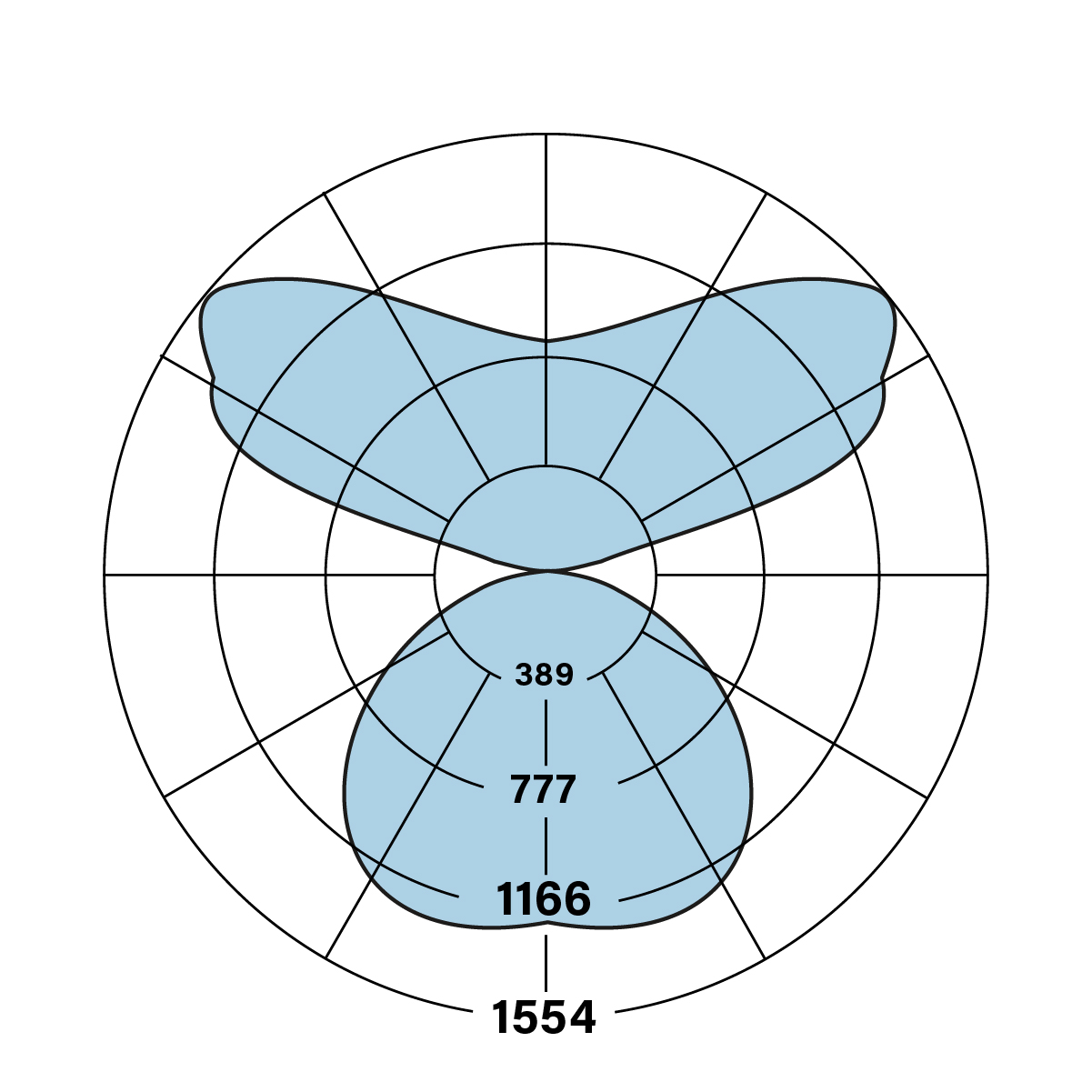 HP-4 ID F-DSO Polar Plot