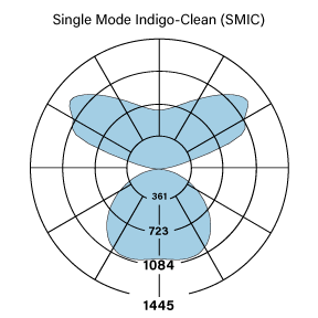 HP-4 ID SMIC WSO-DSO