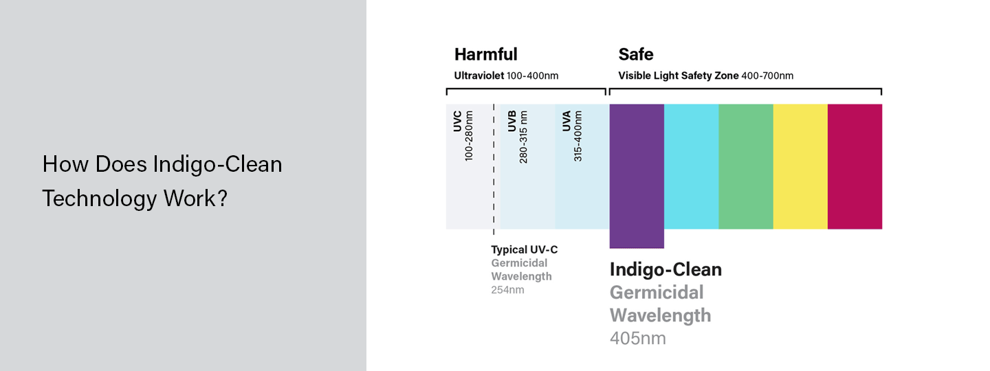 How Does Indigo-Clean Technology Work?
