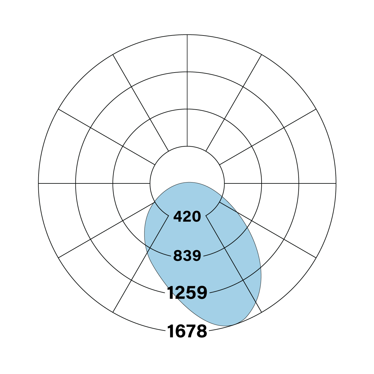 HP-2 DAO Polar Plot