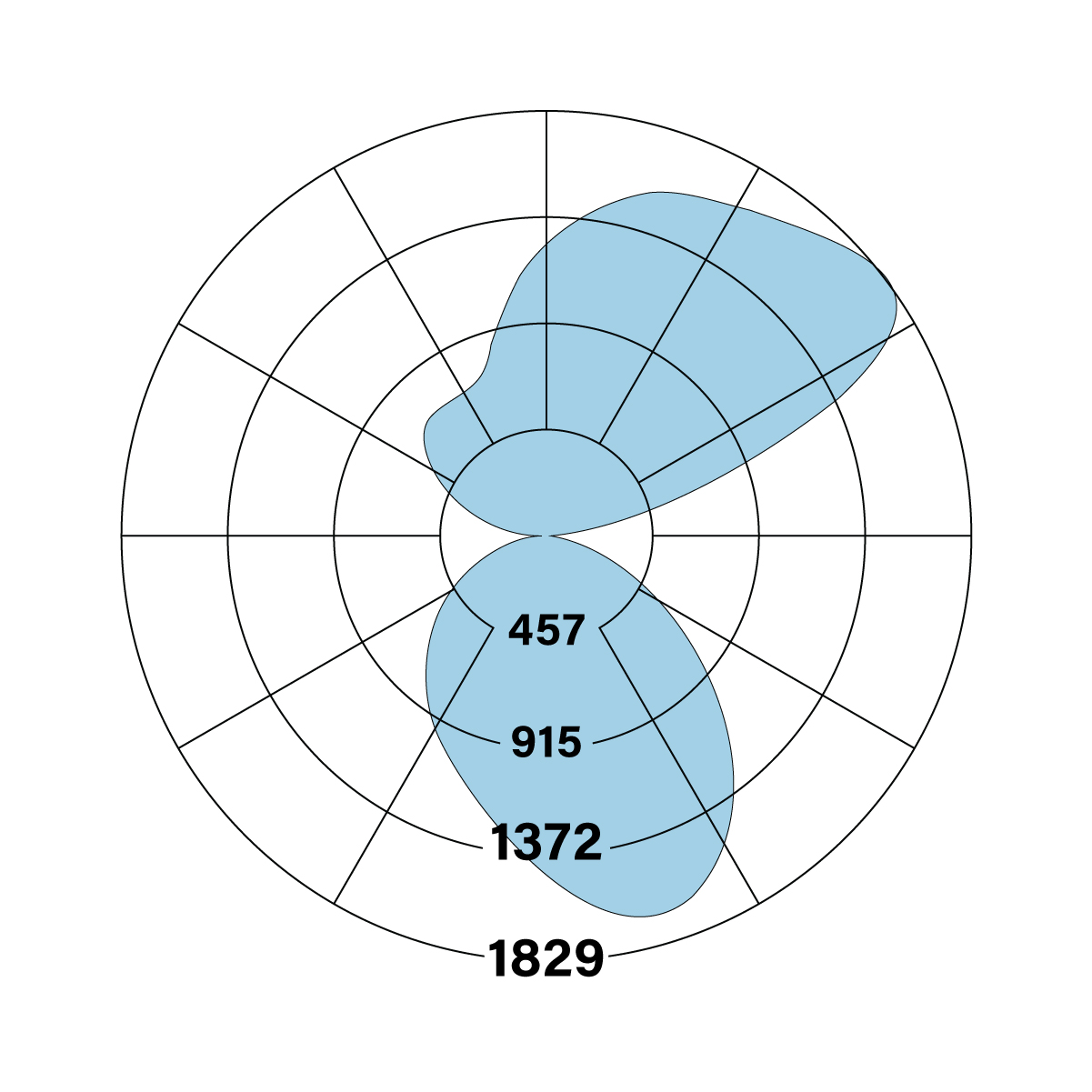 HP-2 ID ASY DAO Polar Plot