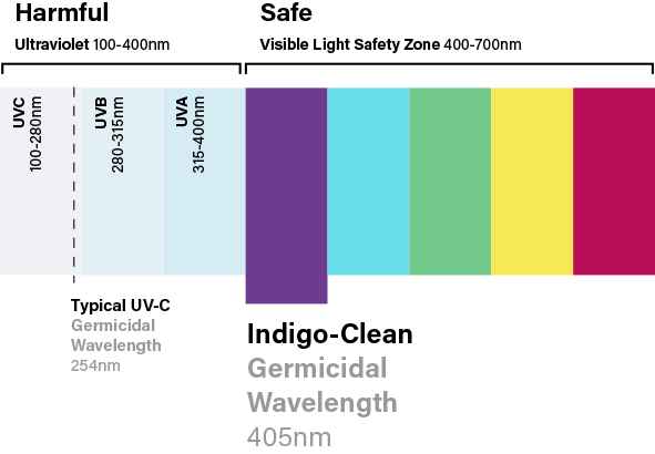 Indigo-Clean Germicidal Wavelength