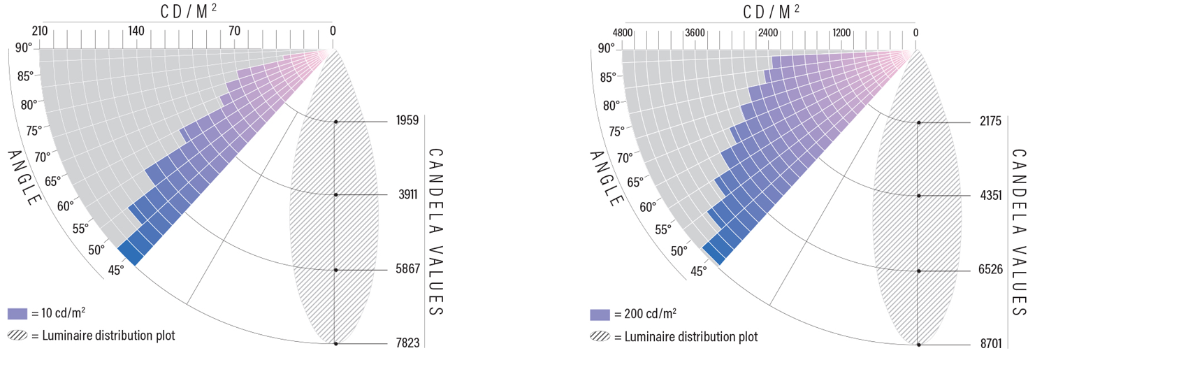 HP-2 Micro Louver Luminance Values