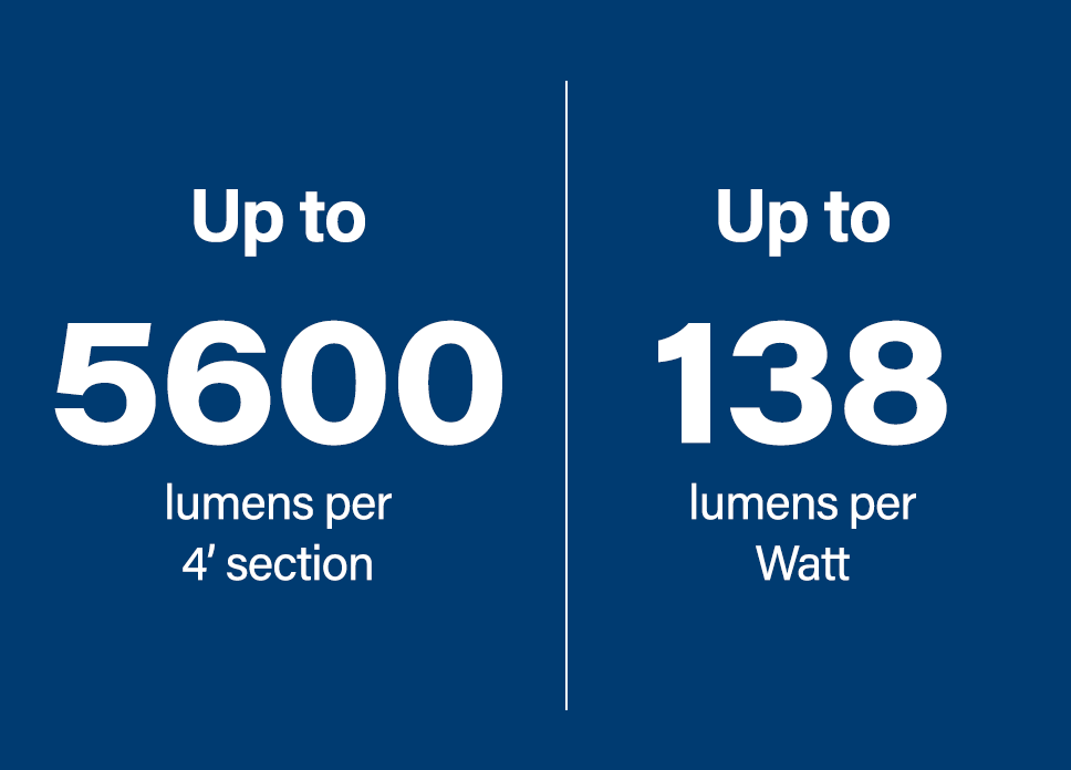 Linear Trio 3 performs at up to 5600 lumens per 4-foot section and up to 138 lumens per watt